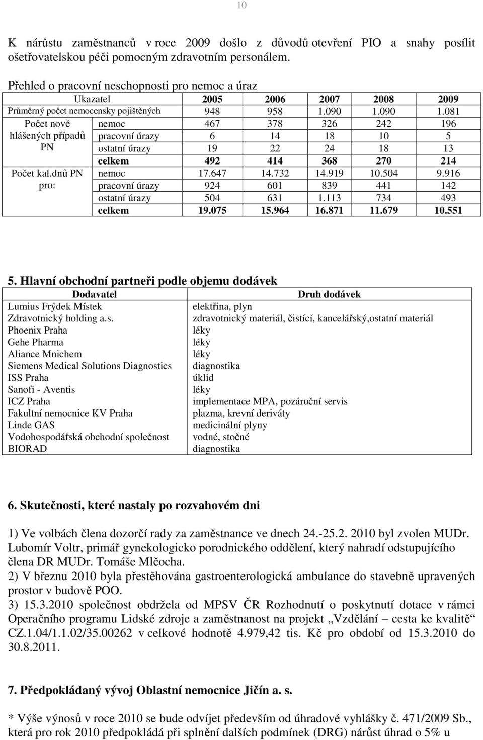 090 1.081 Počet nově nemoc 467 378 326 242 196 hlášených případů pracovní úrazy 6 14 18 10 5 PN ostatní úrazy 19 22 24 18 13 Počet kal.dnů PN pro: celkem 492 414 368 270 214 nemoc 17.647 14.732 14.