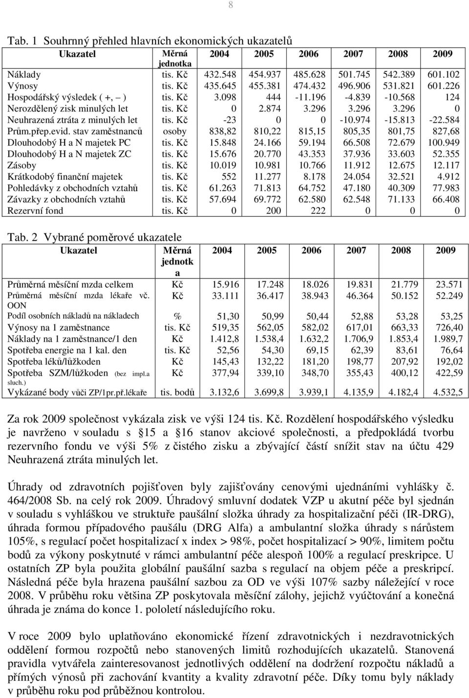 296 3.296 0 Neuhrazená ztráta z minulých let tis. Kč -23 0 0-10.974-15.813-22.584 Prům.přep.evid. stav zaměstnanců osoby 838,82 810,22 815,15 805,35 801,75 827,68 Dlouhodobý H a N majetek PC tis.