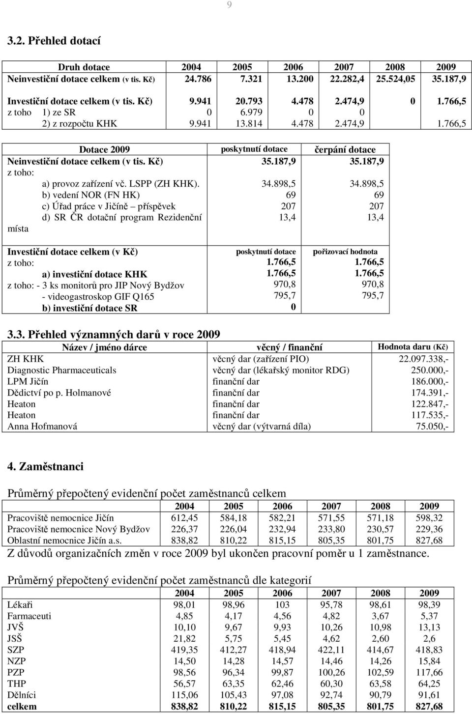 187,9 Neinvestiční dotace celkem (v tis. Kč) z toho: a) provoz zařízení vč. LSPP (ZH KHK). b) vedení NOR (FN HK) c) Úřad práce v Jičíně příspěvek d) SR ČR dotační program Rezidenční místa 34.