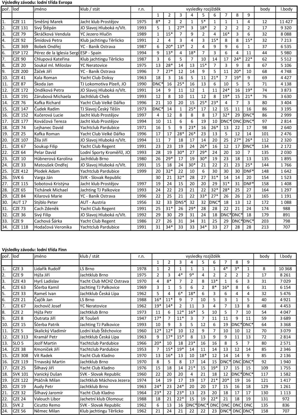 CZE 92 Šmídová Petra Klub jachtingu Těrlicko 1991 2 4 3 4 3 15* 8 8 15* 32 7 213 5. CZE 369 Bobek Ondřej YC - Baník Ostrava 1987 6 20* 13* 2 4 9 9 6 1 37 6 535 6.