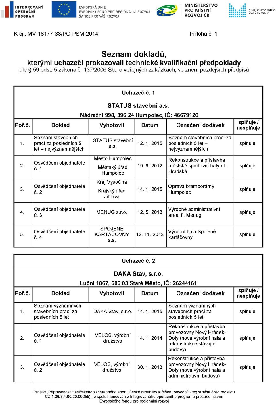 2 STATUS stavební a.s. Město Humpolec Městský úřad Humpolec Kraj Vysočina Krajský úřad Jihlava 1 2015 19. 9.