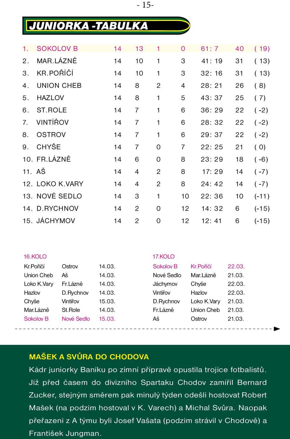 Lázně 14 6 0 8 23: 29 18 ( -6) 11. Aš 14 4 2 8 17: 29 14 ( -7) 12. Loko K.Vary 14 4 2 8 24: 42 14 ( -7) 13. Nové Sedlo 14 3 1 10 22: 36 10 (-11) 14. D.Rychnov 14 2 0 12 14: 32 6 (-15) 15.