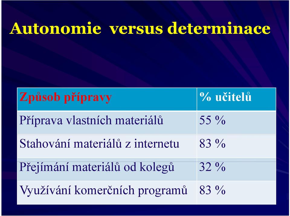 Stahování materiálů z internetu 83 % Přejímání