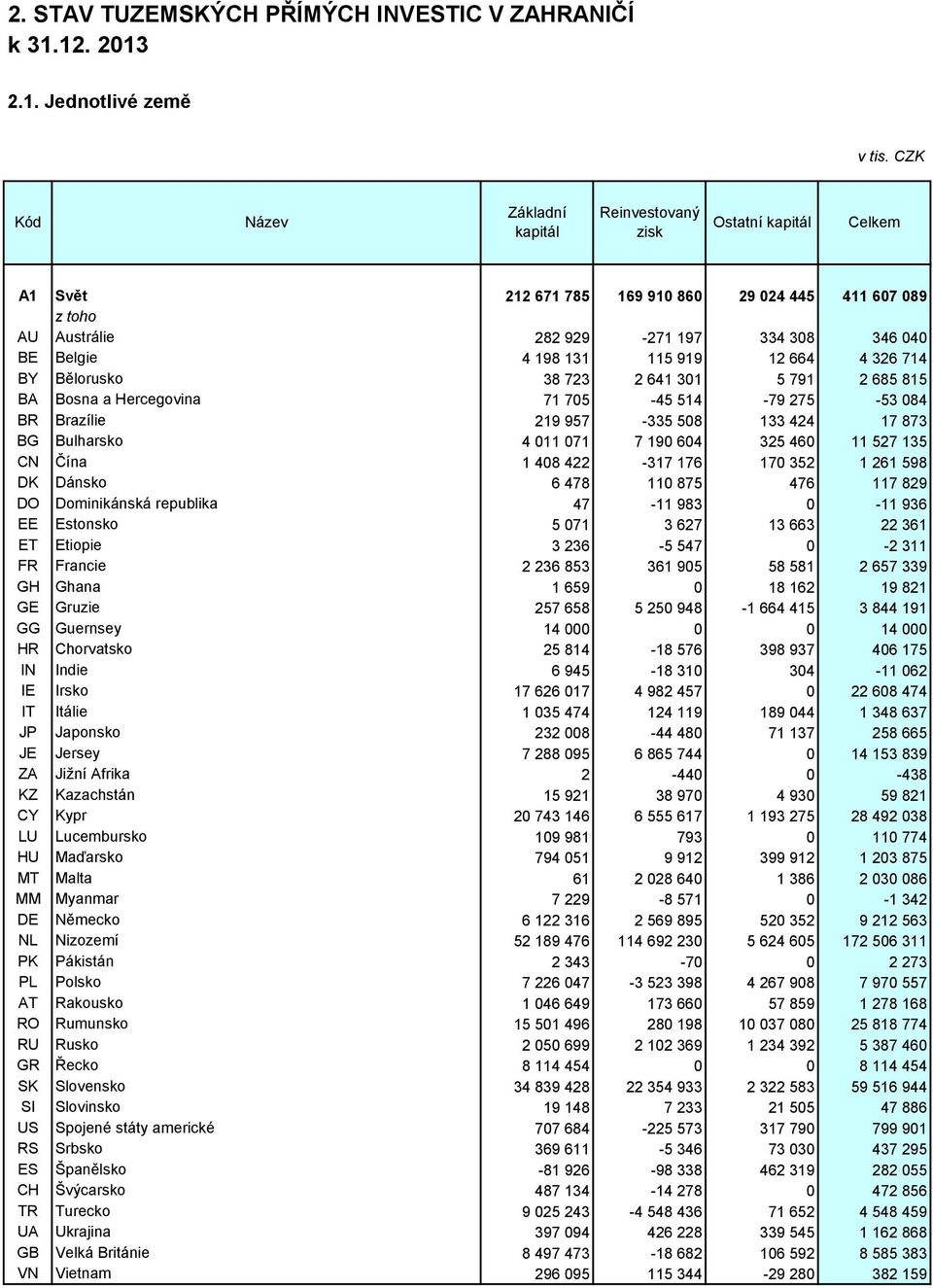 Bělorusko 38 723 2 641 301 5 791 2 685 815 BA Bosna a Hercegovina 71 705-45 514-79 275-53 084 BR Brazílie 219 957-335 508 133 424 17 873 BG Bulharsko 4 011 071 7 190 604 325 460 11 527 135 CN Čína 1