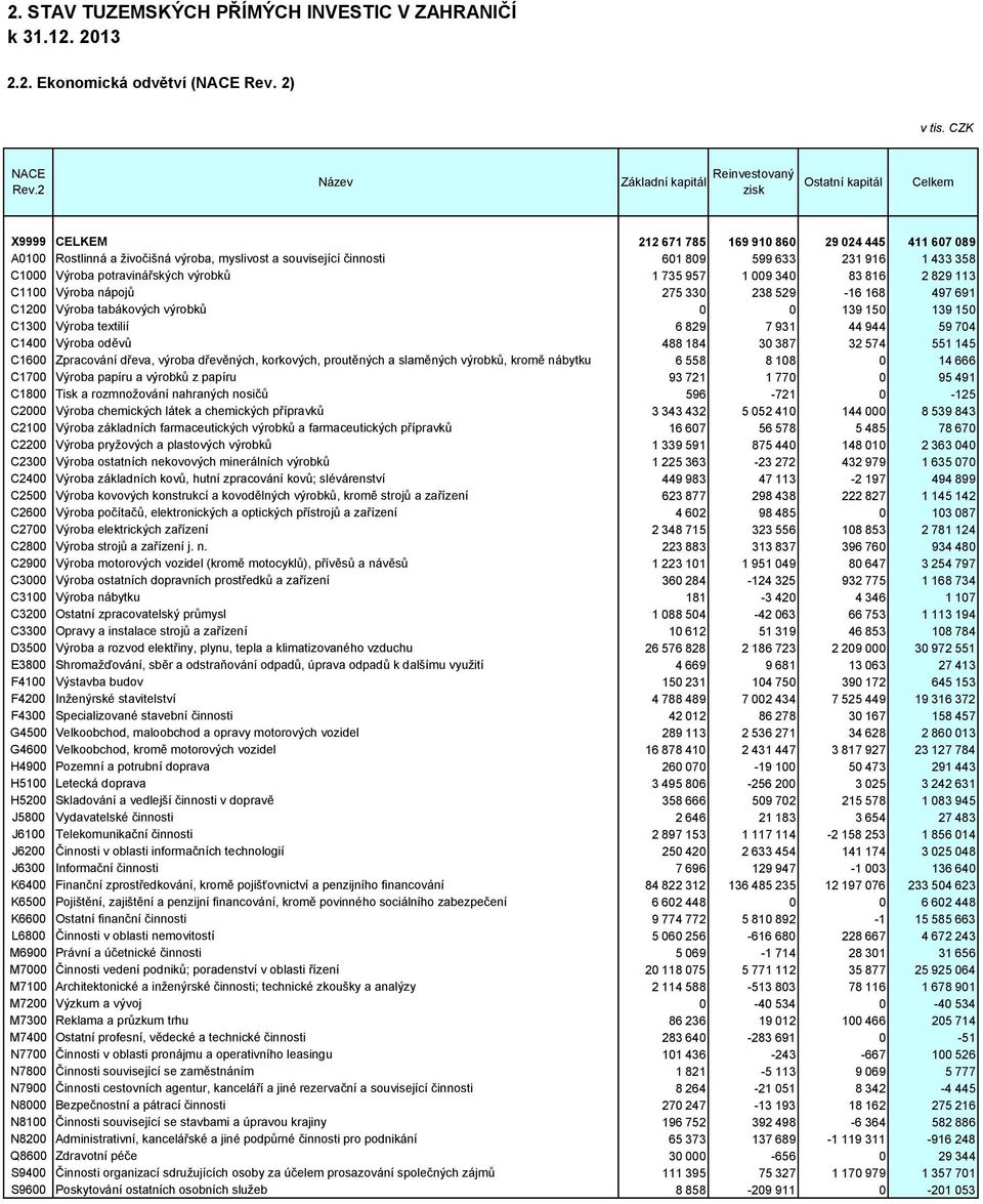 potravinářských výrobků 1 735 957 1 009 340 83 816 2 829 113 C1100 Výroba nápojů 275 330 238 529-16 168 497 691 C1200 Výroba tabákových výrobků 0 0 139 150 139 150 C1300 Výroba textilií 6 829 7 931