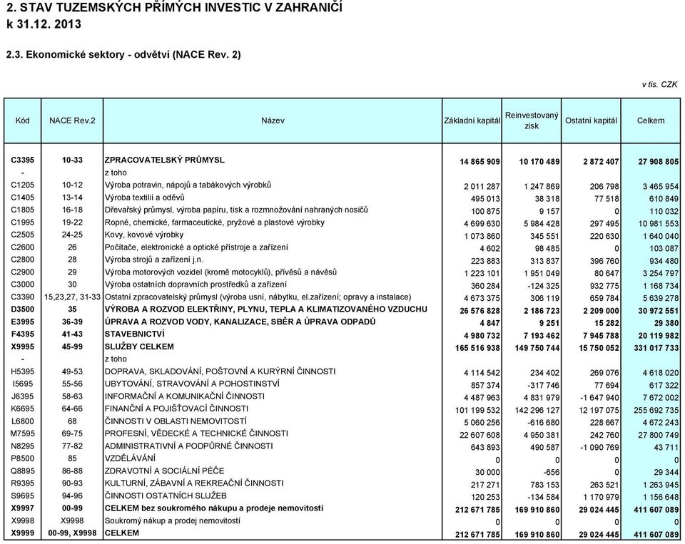 13-14 Výroba textilií a oděvů 495 013 38 318 77 518 610 849 C1805 16-18 Dřevařský průmysl, výroba papíru, tisk a rozmnožování nahraných nosičů 100 875 9 157 0 110 032 C1995 19-22 Ropné, chemické,