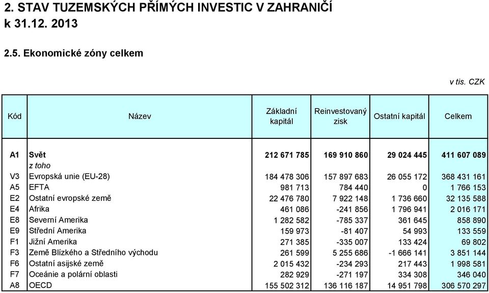 766 153 E2 Ostatní evropské země 22 476 780 7 922 148 1 736 660 32 135 588 E4 Afrika 461 086-241 856 1 796 941 2 016 171 E8 Severní Amerika 1 282 582-785 337 361 645 858 890 E9 Střední Amerika