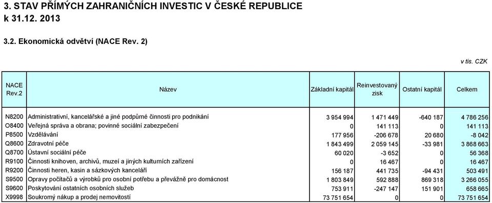 113 0 141 113 P8500 Vzdělávání 177 956-206 678 20 680-8 042 Q8600 Zdravotní péče 1 843 499 2 059 145-33 981 3 868 663 Q8700 Ústavní sociální péče 60 020-3 652 0 56 368 R9100 Činnosti knihoven,