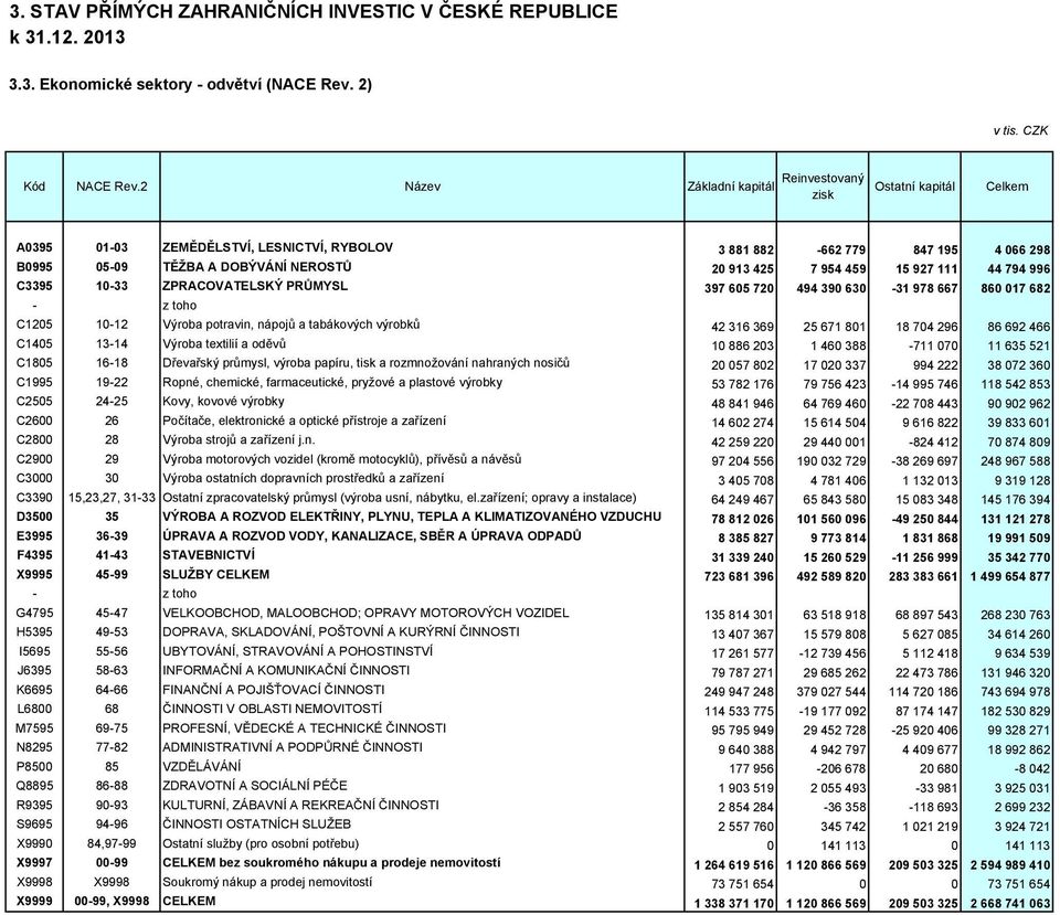 ZPRACOVATELSKÝ PRŮMYSL 397 605 720 494 390 630-31 978 667 860 017 682 - C1205 10-12 Výroba potravin, nápojů a tabákových výrobků 42 316 369 25 671 801 18 704 296 86 692 466 C1405 13-14 Výroba