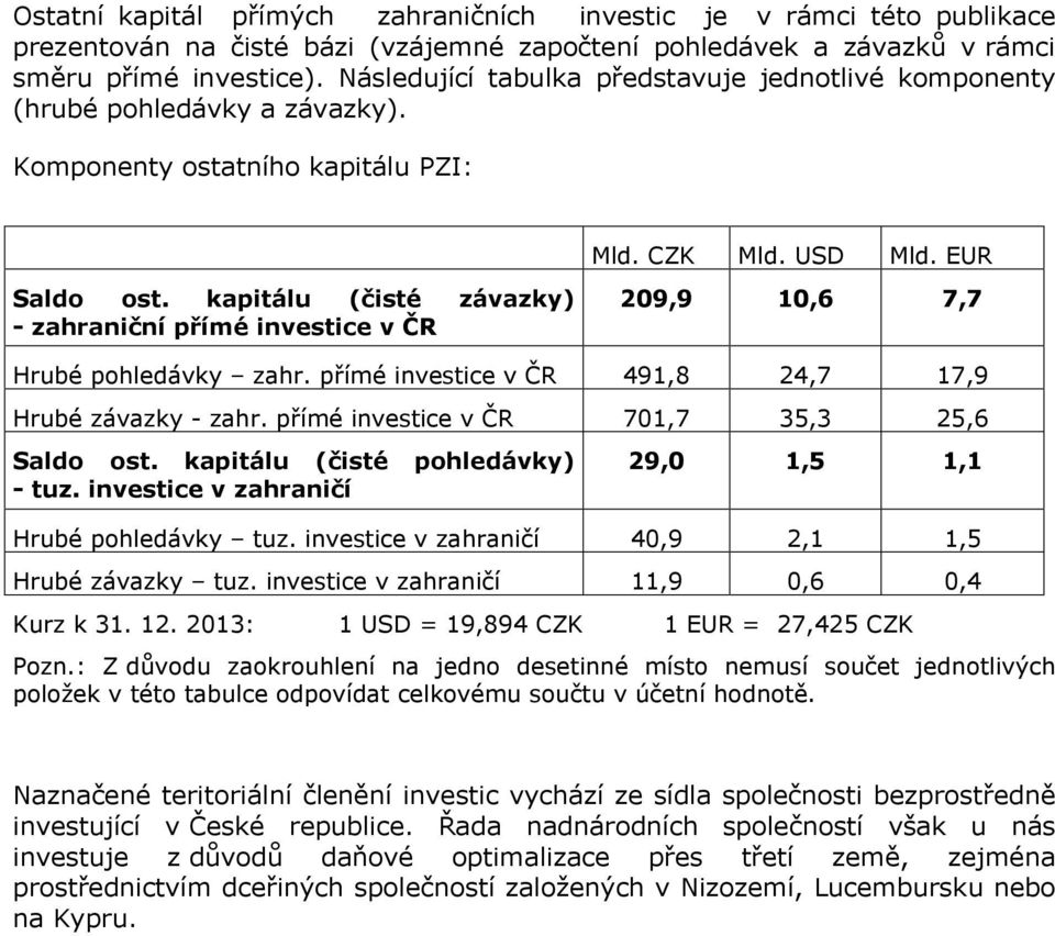 kapitálu (čisté závazky) - zahraniční přímé investice v ČR 209,9 10,6 7,7 Hrubé pohledávky zahr. přímé investice v ČR 491,8 24,7 17,9 Hrubé závazky - zahr.