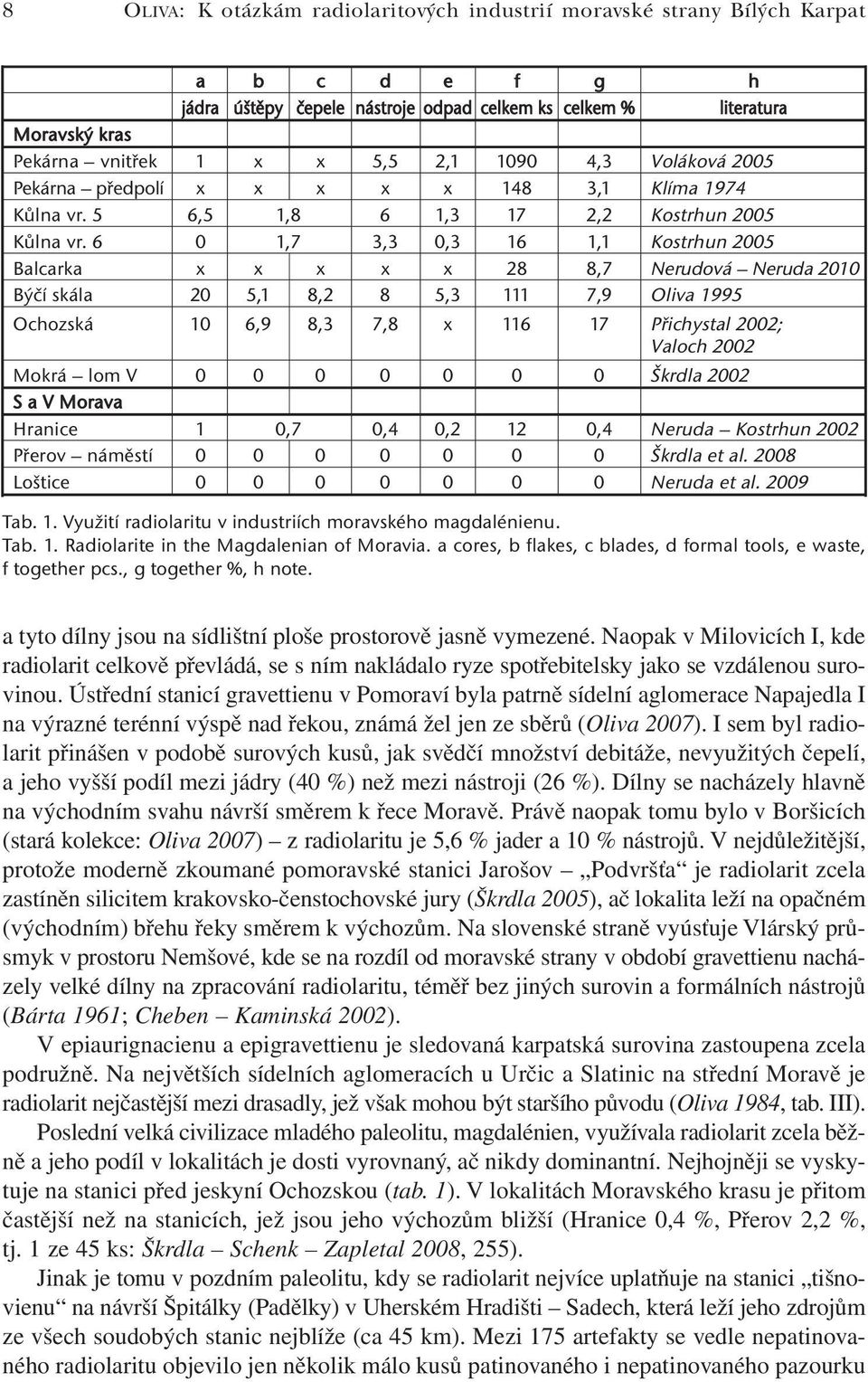 6 0 1,7 3,3 0,3 16 1,1 Kostrhun 2005 Balcarka x x x x x 28 8,7 Nerudová Neruda 2010 Býčí skála 20 5,1 8,2 8 5,3 111 7,9 Oliva 1995 Ochozská 10 6,9 8,3 7,8 x 116 17 Přichystal 2002; Valoch 2002 Mokrá