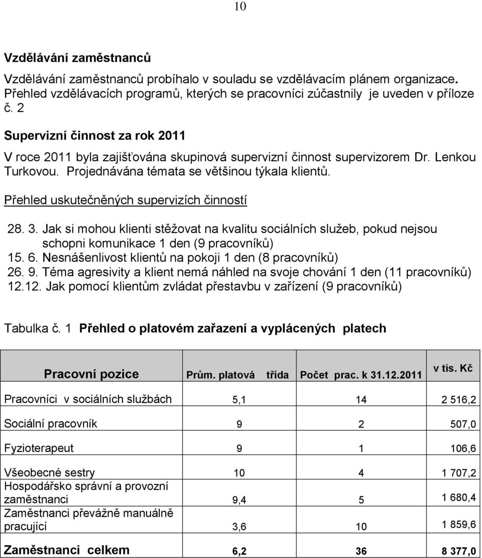 Přehled uskutečněných supervizích činností 28. 3. Jak si mohou klienti stěžovat na kvalitu sociálních služeb, pokud nejsou schopni komunikace 1 den (9 pracovníků) 15. 6.