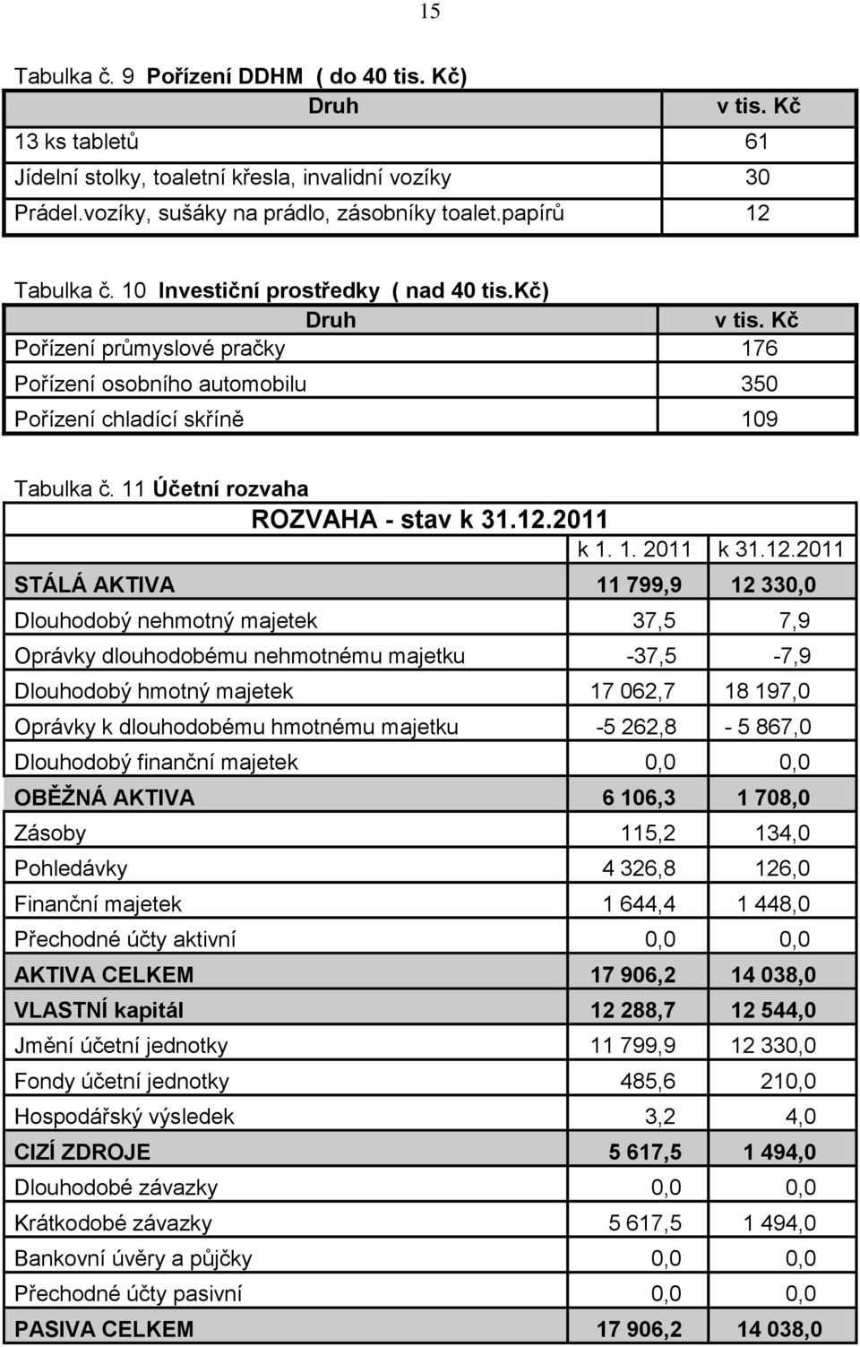 11 Účetní rozvaha ROZVAHA - stav k 31.12.