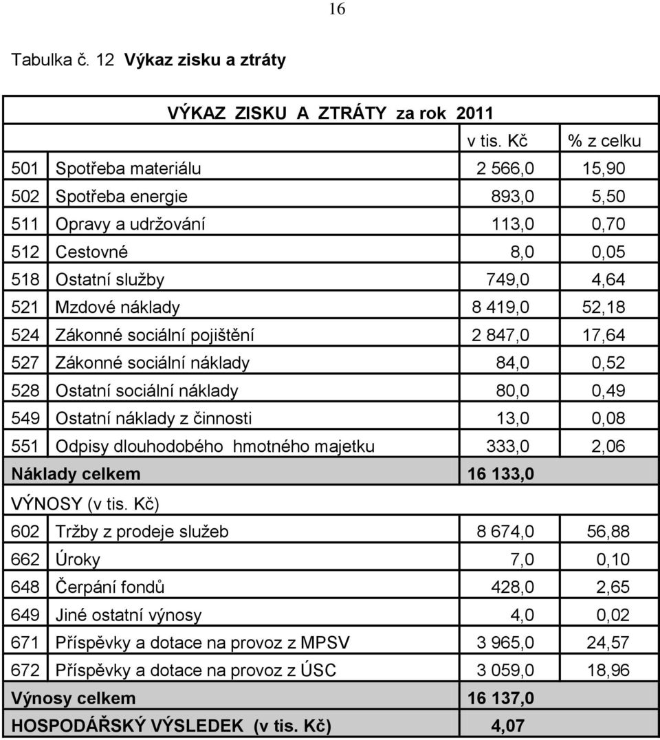 52,18 524 Zákonné sociální pojištění 2 847,0 17,64 527 Zákonné sociální náklady 84,0 0,52 528 Ostatní sociální náklady 80,0 0,49 549 Ostatní náklady z činnosti 13,0 0,08 551 Odpisy dlouhodobého