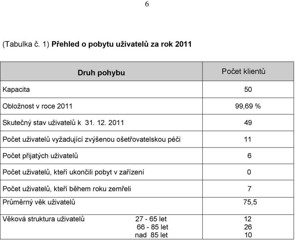 Skutečný stav uživatelů k 31. 12.