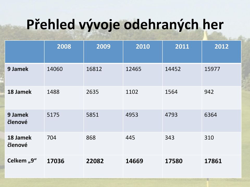 1564 942 9 Jamek členové 18 Jamek členové 5175 5851 4953