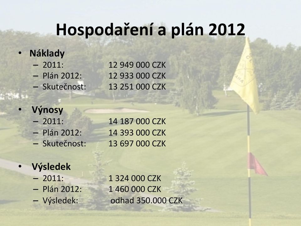 Plán 2012: 14 393 000 CZK Skutečnost: 13 697 000 CZK Výsledek