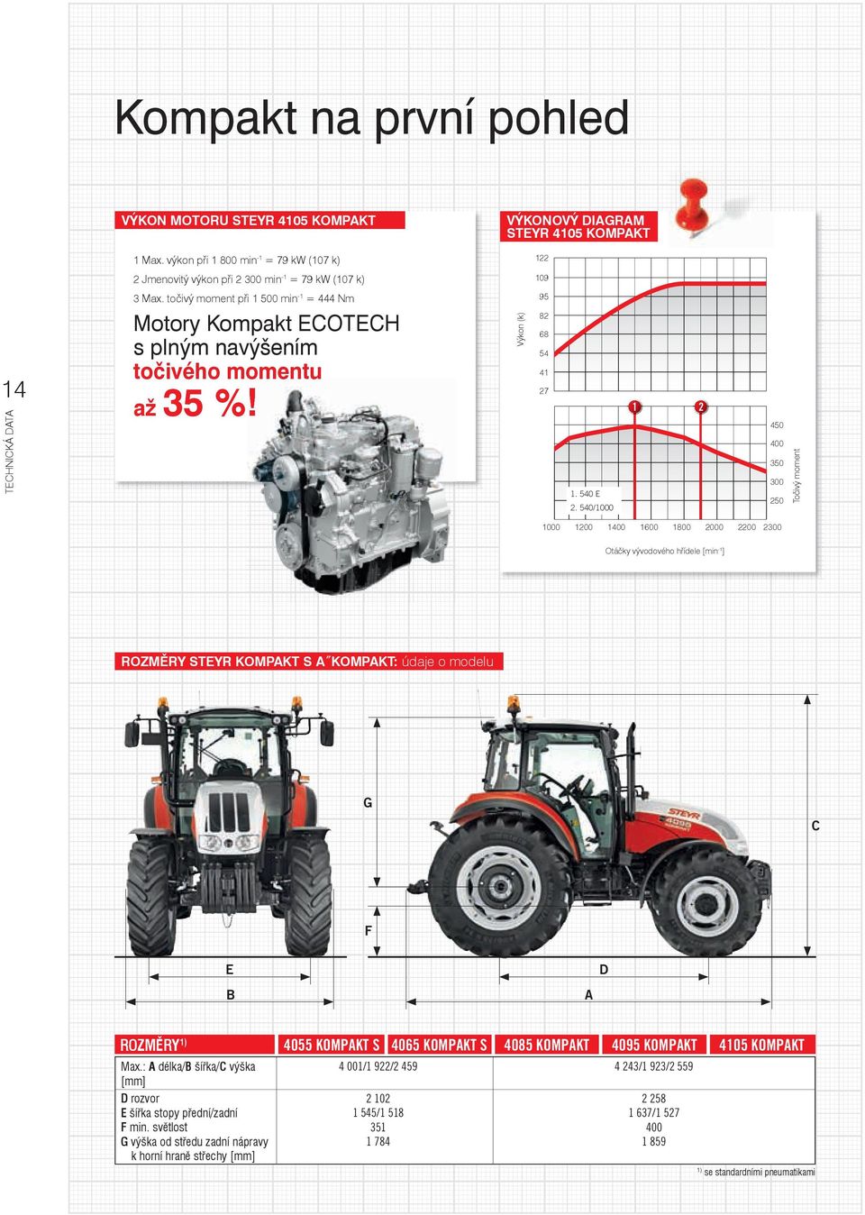 točivý moment při 500 min - = 444 Nm Motory Kompakt ECOTECH s plným navýšením točivého momentu až 35 %! Výkon (k) 95 8 68 54 4 7. 540 E.