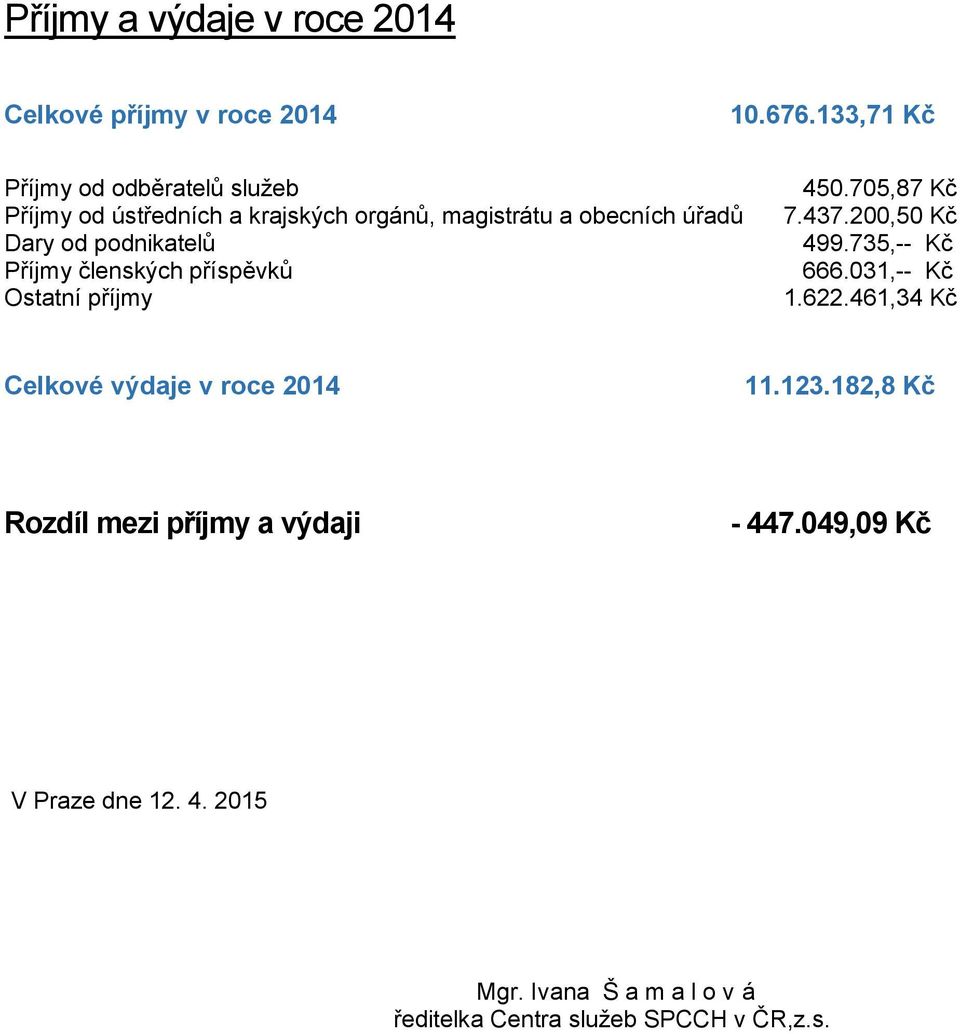 podnikatelů Příjmy členských příspěvků Ostatní příjmy 450.705,87 Kč 7.437.200,50 Kč 499.735,-- Kč 666.031,-- Kč 1.622.