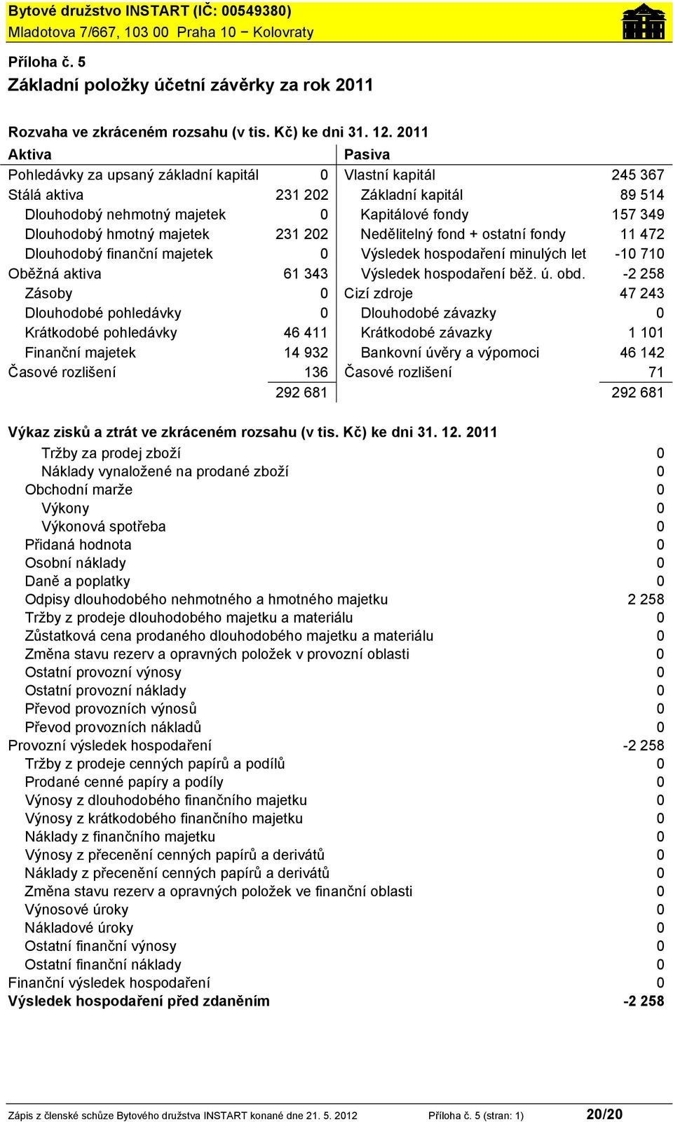 hmotný majetek 231 202 Nedělitelný fond + ostatní fondy 11 472 Dlouhodobý finanční majetek 0 Výsledek hospodaření minulých let -10 710 Oběžná aktiva 61 343 Výsledek hospodaření běž. ú. obd.