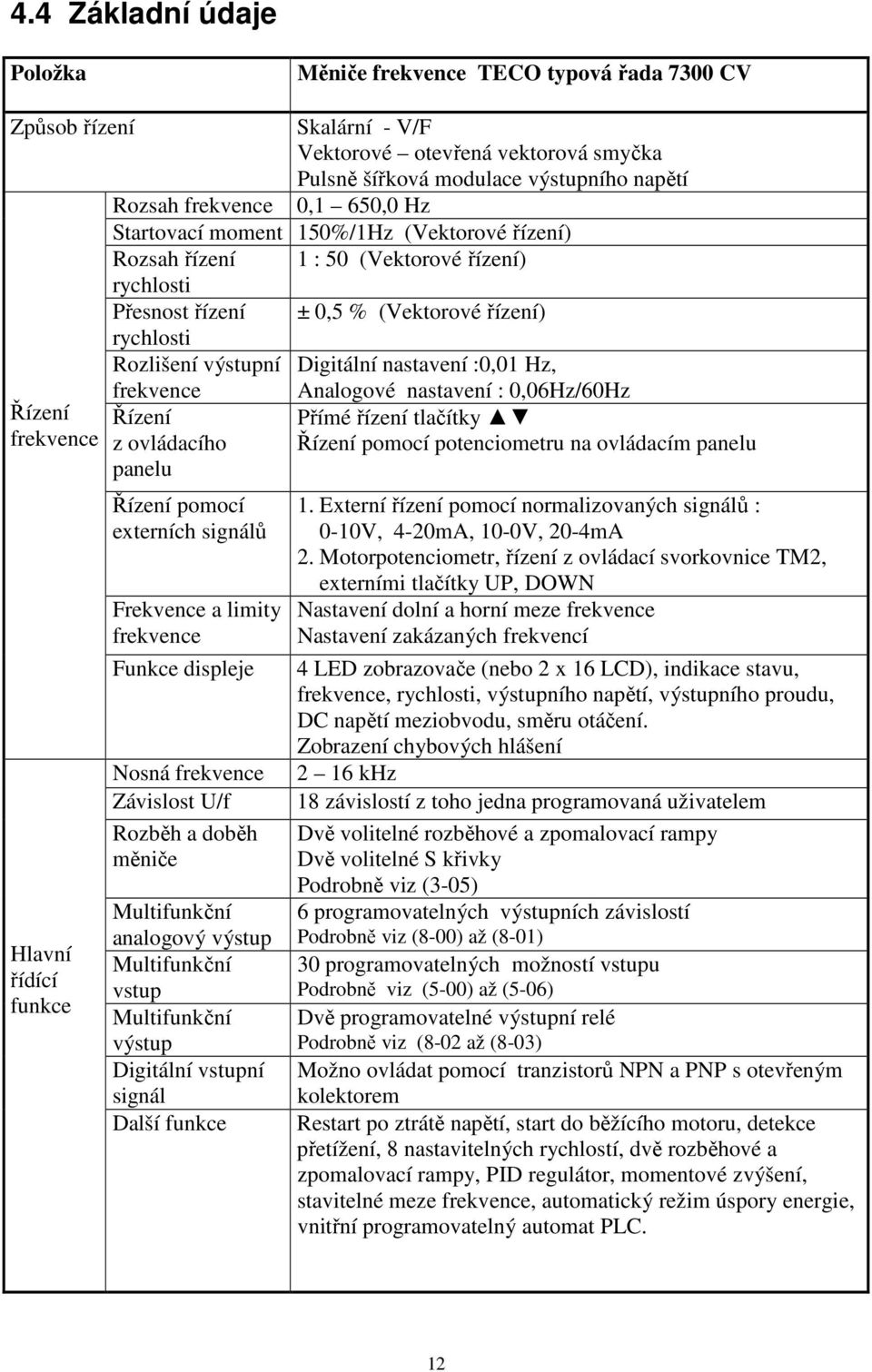 :0,01 Hz, Řízení frekvence Hlavní řídící funkce frekvence Řízení z ovládacího panelu Řízení pomocí externích signálů Frekvence a limity frekvence Funkce displeje Nosná frekvence Závislost U/f Rozběh