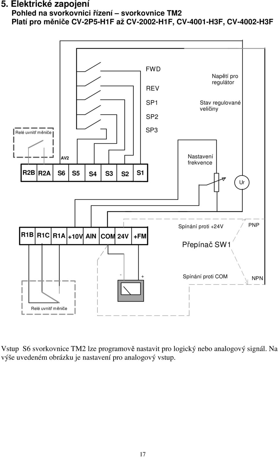 S5 S3 S2 S1 S4 Ur R1B R1C R1A +10V AIN COM 24V +FM Spínání proti +24V Přepínač SW1 PNP - + Spínání proti COM NPN Relé uvnitř měniče