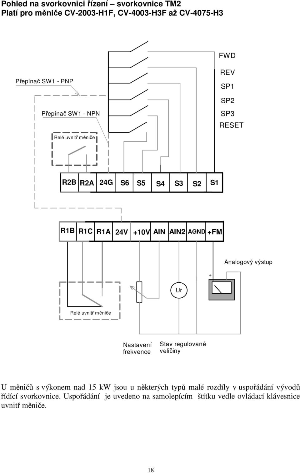 výstup + Ur Relé uvnitř měniče Nastavení frekvence Stav regulované veličiny U měničů s výkonem nad 15 kw jsou u některých typů malé