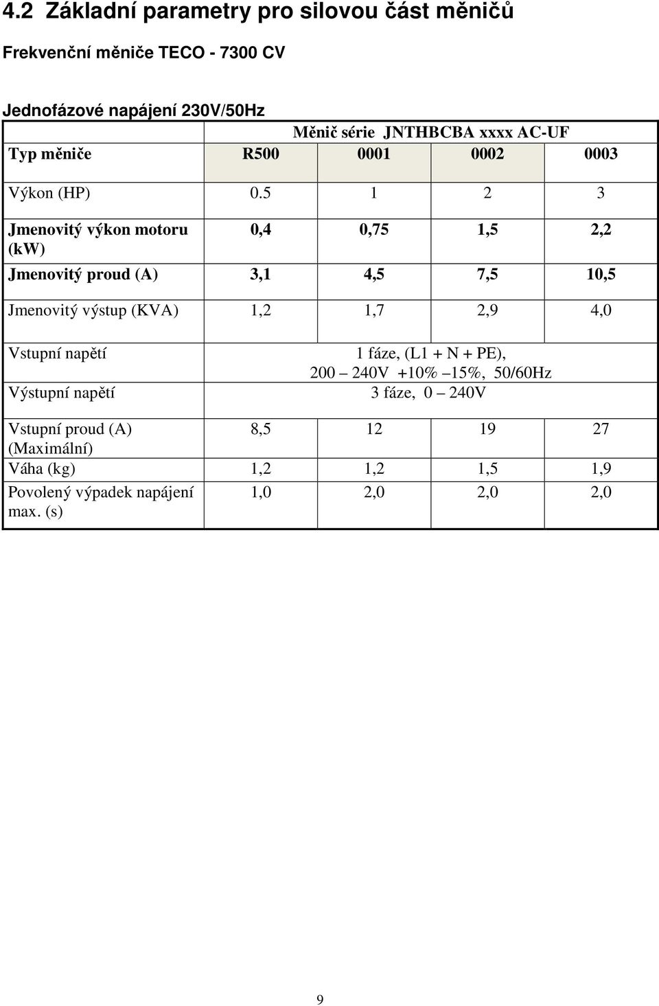 5 1 2 3 Jmenovitý výkon motoru (kw) 0,4 0,75 1,5 2,2 Jmenovitý proud (A) 3,1 4,5 7,5 10,5 Jmenovitý výstup (KVA) 1,2 1,7 2,9 4,0