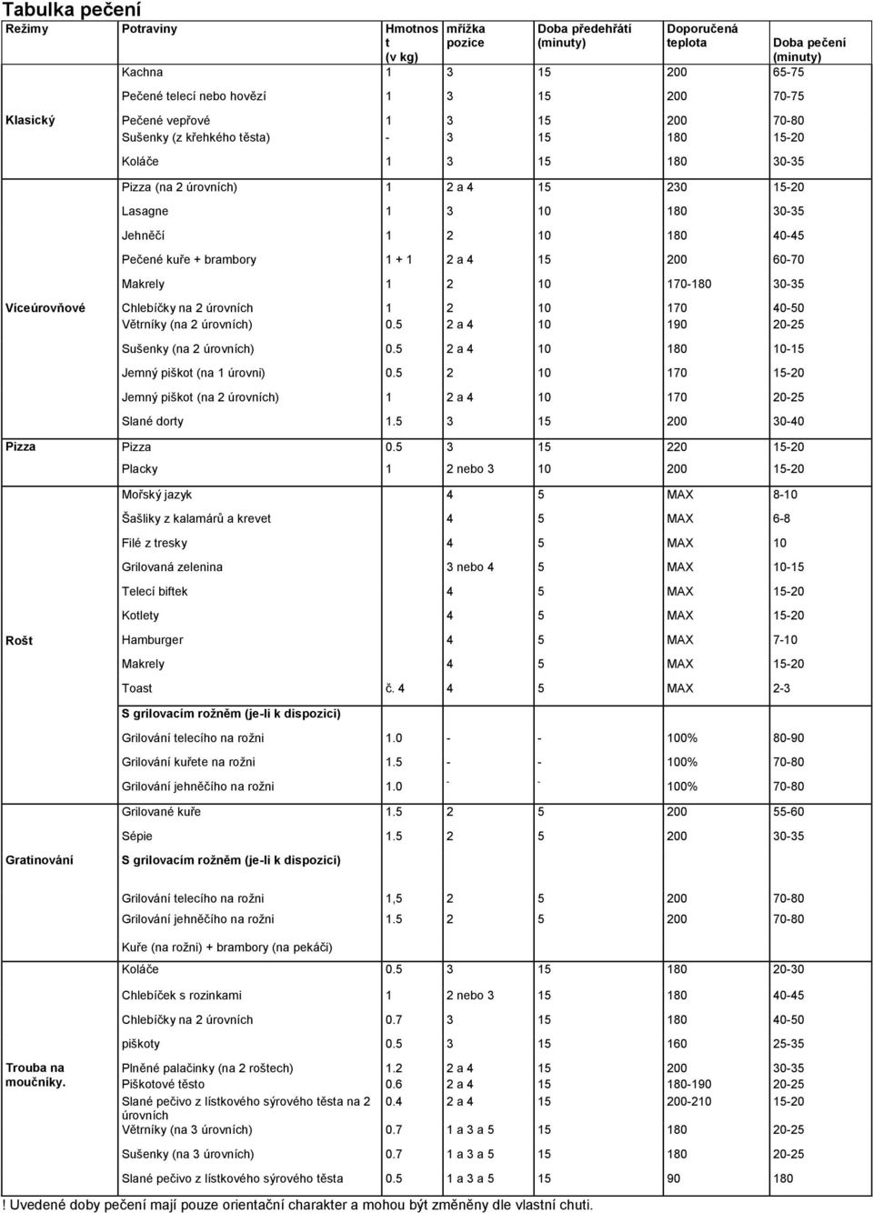 1 + 1 2 a 4 15 200 60-70 Makrely 1 2 10 170-180 30-35 Víceúrovňové Chlebíčky na 2 úrovních 1 2 10 170 40-50 Větrníky (na 2 úrovních) 0.5 2 a 4 10 190 20-25 Sušenky (na 2 úrovních) 0.