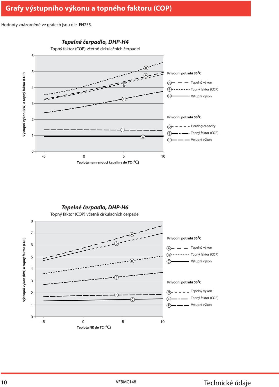 faktor (OP) Přívodní potrubí 50 Heating capacity Topný faktor (OP) 0-5 0 5 10 Teplota nemrznoucí kapaliny do T ( ) 8 Tepelné čerpadlo, HP-H6 Topný