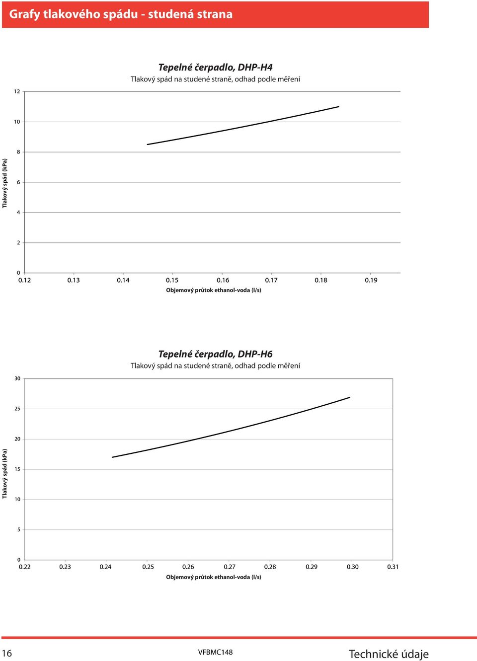 ethanol-voda (l/s) Tepelné čerpadlo, HP-H6  ethanol-voda (l/s) 16