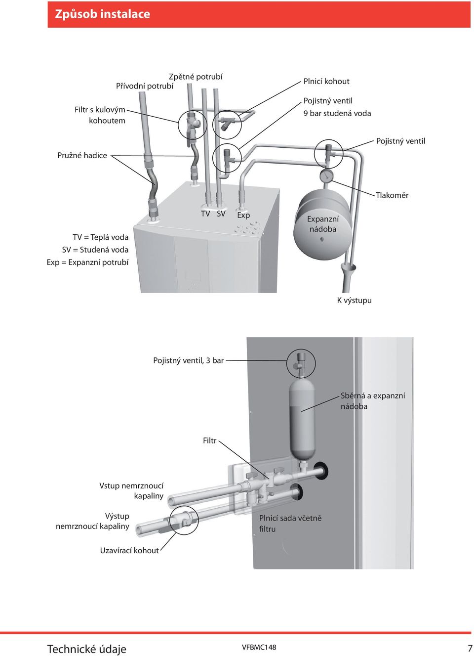 nádoba SV = Studená voda xp = xpanzní potrubí K výstupu Pojistný ventil, 3 bar Sběrná a expanzní