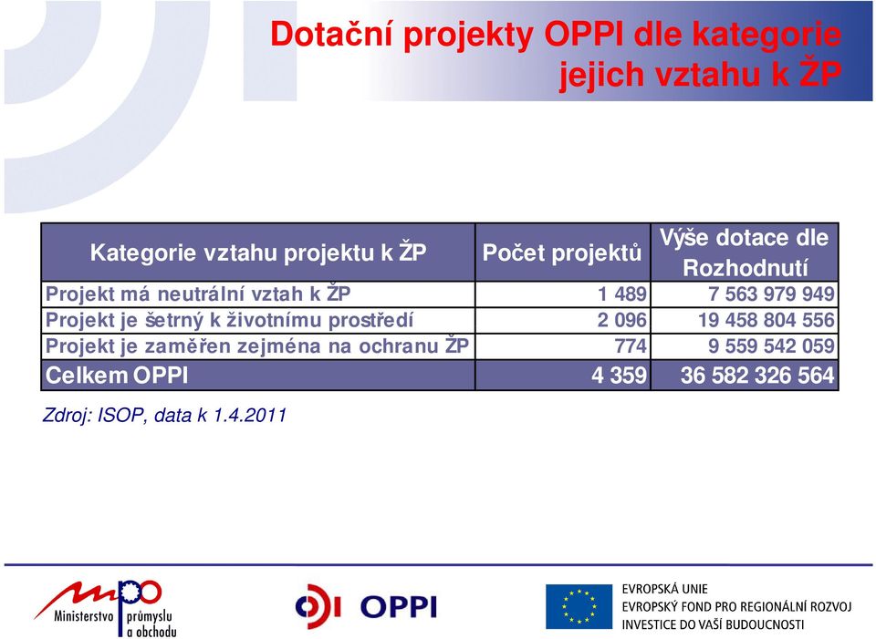 949 Projekt je šetrný k životnímu prostředí 2 096 19 458 804 556 Projekt je zaměřen