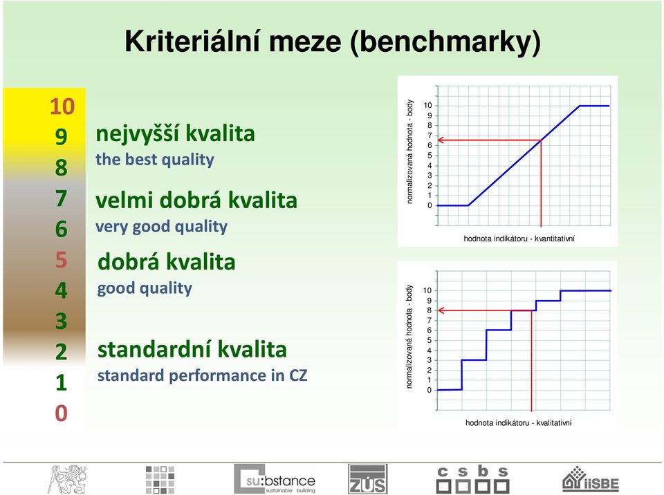 performance in CZ normalizovaná hodnota - body normalizovaná hodnota - body 12 11 10 9 8 7 6 5 4