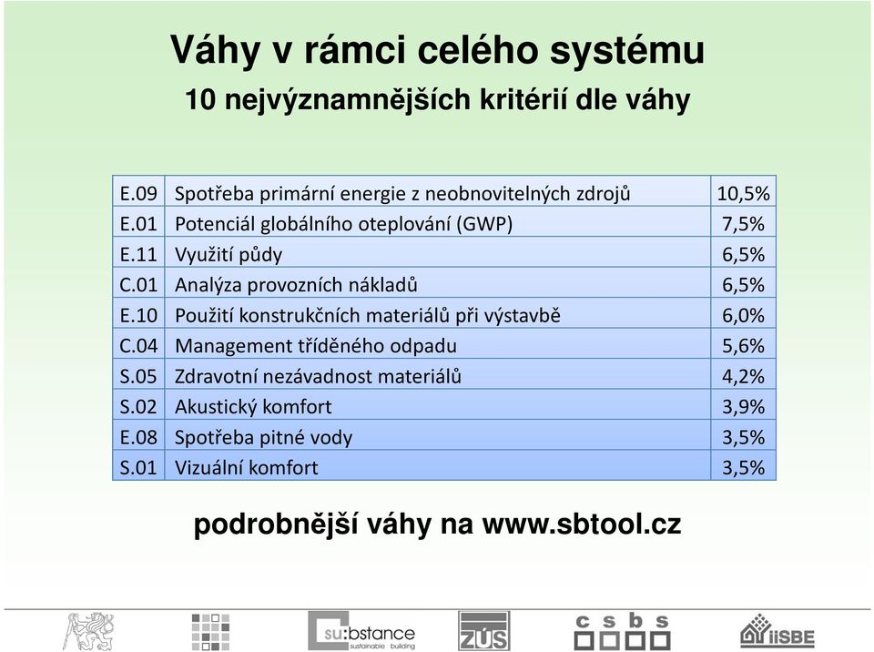 11 Využití půdy 6,5% C.01 Analýza provozních nákladů 6,5% E.10 Použití konstrukčních materiálů při výstavbě 6,0% C.