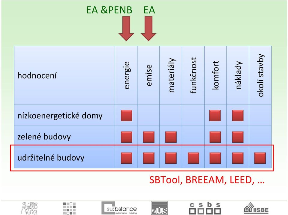 hodnocení nízkoenergetické domy zelené