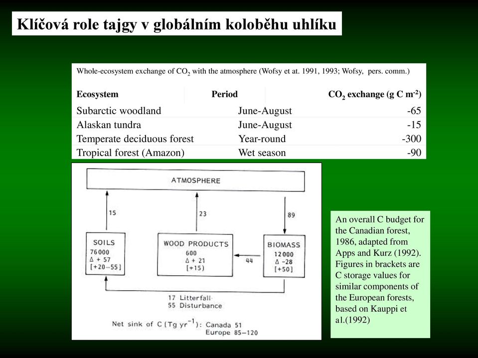 ) Ecosystem Period CO 2 exchange (g C m -2 ) Subarctic woodland June-August -65 Alaskan tundra June-August -15 Temperate deciduous