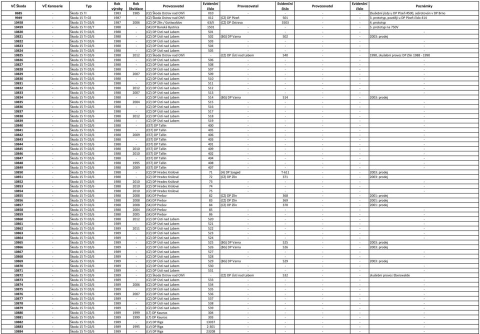 prototyp, později u DP Plzeň číslo 414 10458 - Škoda 15 Tr 02/6 1987 2006 (CZ) DP Zlín / Gottwaldov 63/II (CZ) DP Ostrava 3503 - - 4.