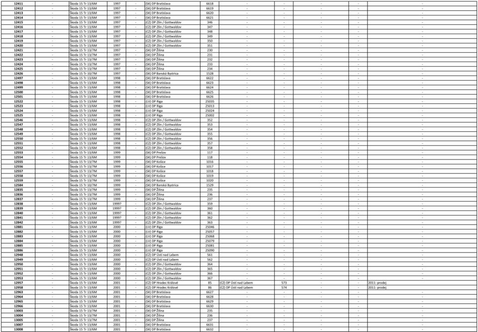 Gottwaldov 347 - - - - - 12417 - Škoda 15 Tr 13/6M 1997 - (CZ) DP Zlín / Gottwaldov 348 - - - - - 12418 - Škoda 15 Tr 13/6M 1997 - (CZ) DP Zlín / Gottwaldov 349 - - - - - 12419 - Škoda 15 Tr 13/6M