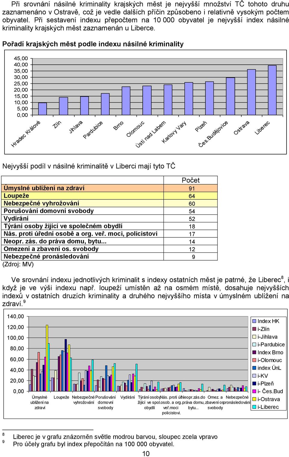 Pořadí krajských měst podle indexu násilné kriminality 45,00 40,00 35,00 30,00 25,00 20,00 15,00 10,00 5,00 0,00 Hradec Králové Zlín Jihlava Pardubice Brno Olomouc Ústí nad Labem Karlovy Vary Plzeň