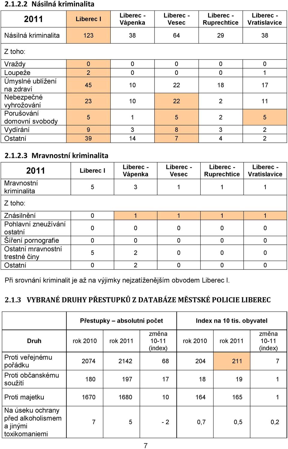 10 22 2 11 Porušování domovní svobody 5 1 5 2 5 Vydírání 9 3 8 3 2 Ostatní 39 14 7 4 2 2.1.2.3 Mravnostní kriminalita Mravnostní kriminalita Z toho: 2011 Liberec I Vápenka Vesec Ruprechtice