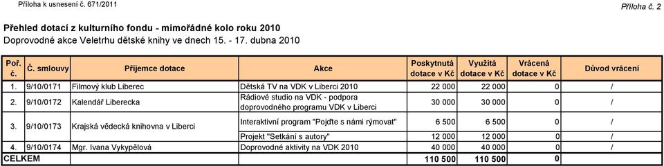 9/10/0172 Kalendář Liberecka Rádiové studio na VDK - podpora doprovodného programu VDK v Liberci 30 000 30 000 0 / 3.