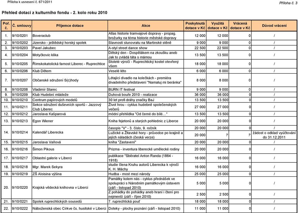 9/10/0204 Motyčkovic klika Dětský den - Dospělákem na zkoušku aneb Jak to zvládá táta s mámou 13 500 13 500 0 / 5.