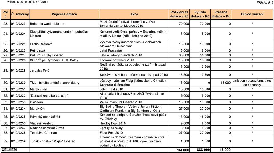 listopad 2010) 70 000 70 000 0 / 25. 9/10/0225 Eliška Ročková výstava "Nový impresionismus v obrazech Alexandra Oniščenka" 13 500 13 500 0 / 26.