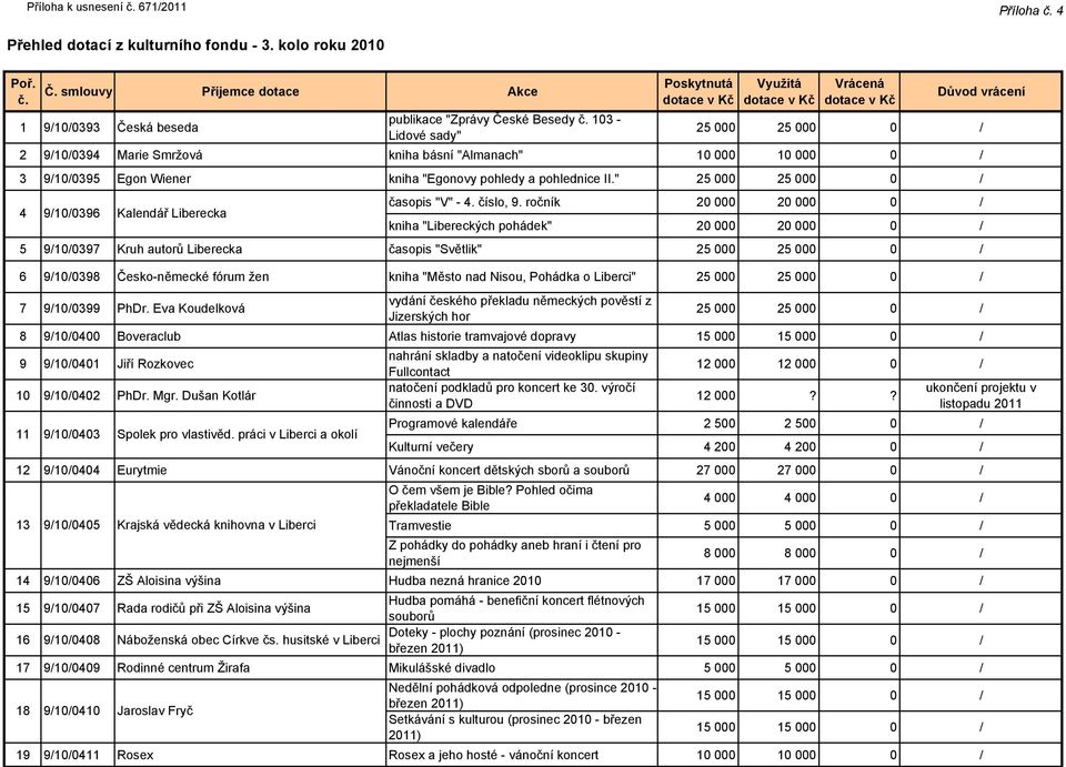 kniha "Egonovy pohledy a pohlednice II." 25 000 25 000 0 / 4 časopis "V" - 4. číslo, 9.