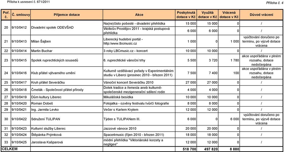 ruprechtické vánoční trhy 5 500 3 720 1 780 akce uspořádána v plném rozsahu, dotace nedočerpána 24 9/10/0416 Klub přátel výtvarného umění akce uspořádána v plném Kulturně vzdělávací pořady v