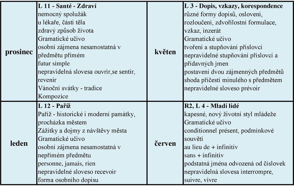 příslovcí a přídavných jmen postavení dvou zájmenných předmětů shoda příčestí minulého s předmětem nepravidelné sloveso prévoir leden L 12 - Paříž Paříţ - historické i moderní památky, procházka