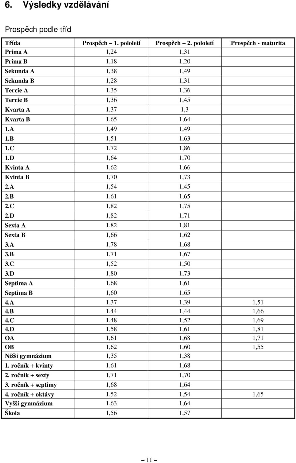 B 1,51 1,63 1.C 1,72 1,86 1.D 1,64 1,70 Kvinta A 1,62 1,66 Kvinta B 1,70 1,73 2.A 1,54 1,45 2.B 1,61 1,65 2.C 1,82 1,75 2.D 1,82 1,71 Sexta A 1,82 1,81 Sexta B 1,66 1,62 3.A 1,78 1,68 3.B 1,71 1,67 3.