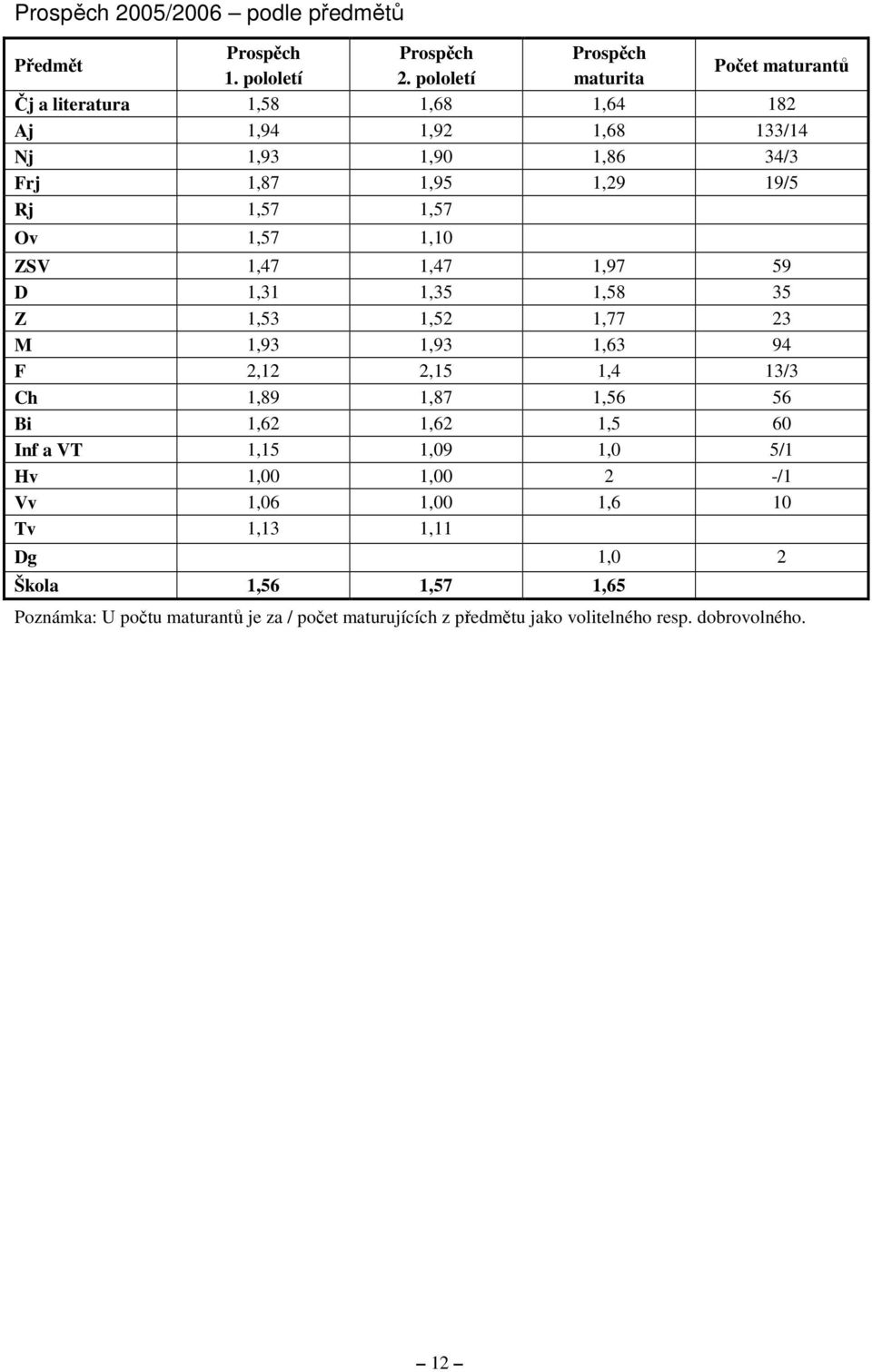 1,57 Ov 1,57 1,10 ZSV 1,47 1,47 1,97 59 D 1,31 1,35 1,58 35 Z 1,53 1,52 1,77 23 M 1,93 1,93 1,63 94 F 2,12 2,15 1,4 13/3 Ch 1,89 1,87 1,56 56 Bi 1,62