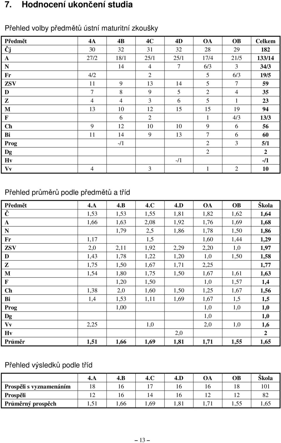 Přehled průměrů podle předmětů a tříd Předmět 4.A 4.B 4.C 4.